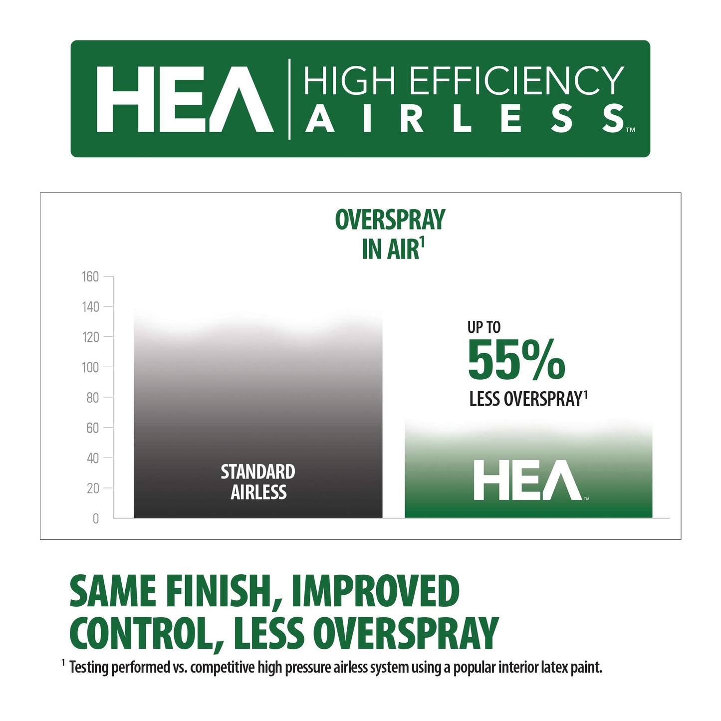 High Efficiency Airless Paint Sprayer with Low Overspray