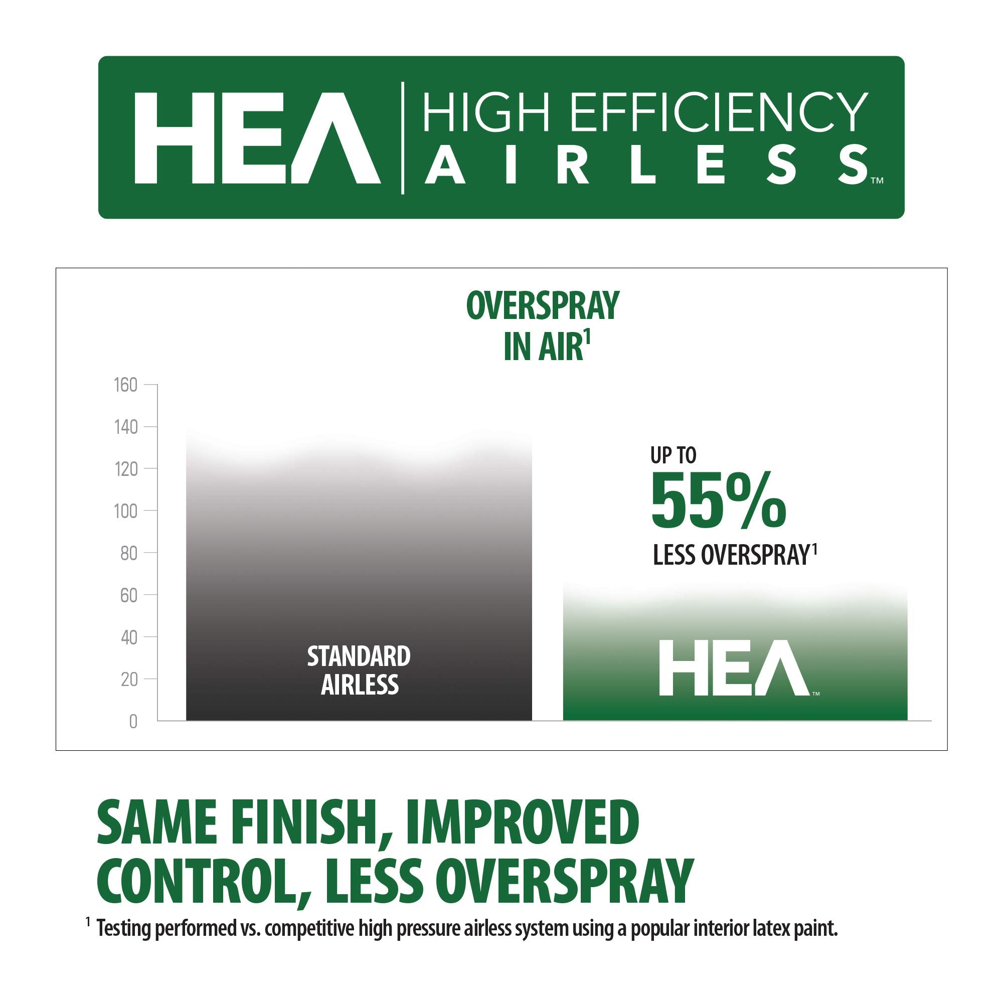 High Efficiency Airless Paint Sprayer with Low Overspray
